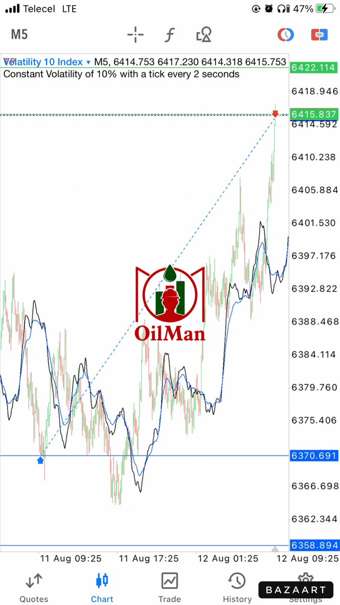Accomplish_06's tweet photo. You may not always have good days, but you can choose to face even the worst days with a positive attitude. A good mindset can help you overcome challenges.
#Accomplish #OilMan #forex #forextrading #Synthetictrader #Mahok https://t.co/DBPNEJvt2l