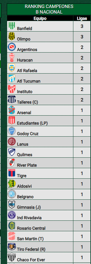 Jajaja hackearon a Promiedos y metieron a River en la lista de campeones de la B Nacional