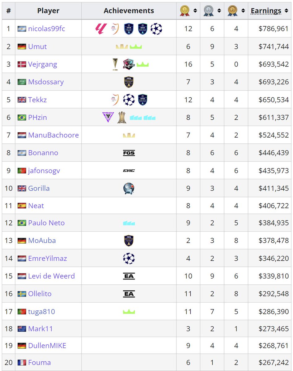 Volvió al top 1 histórico? 👀