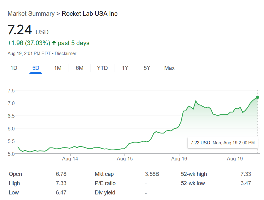 CitadelSub's tweet photo. @endless_frank - $RKLB baby.

Now let's get it to$25 a SHARE!! Great call, sir! 🫡 https://t.co/Jh3gojgInW