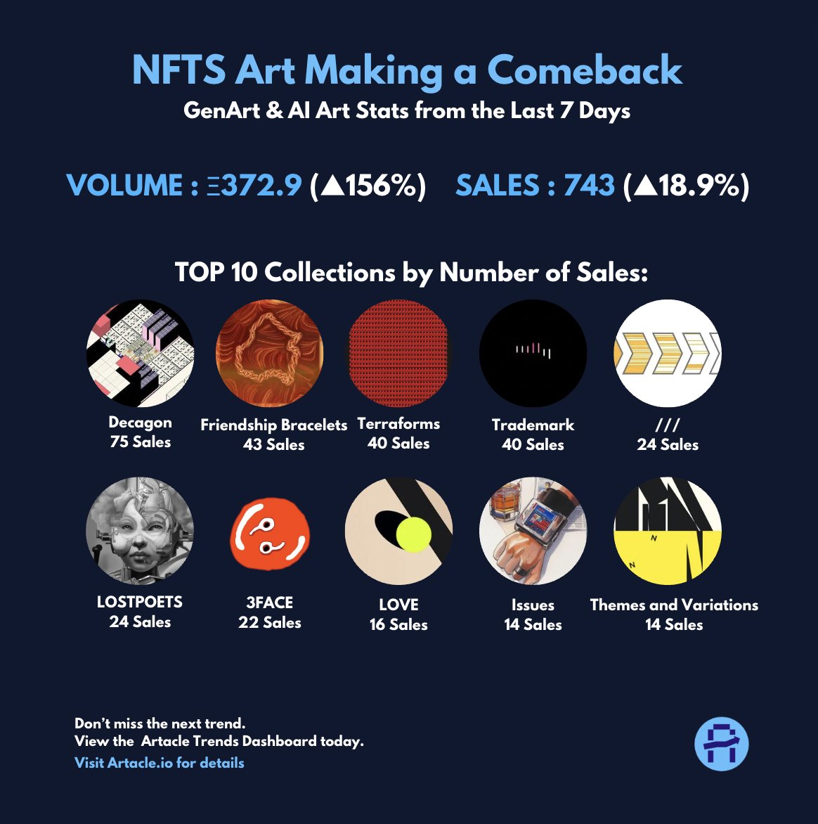 NFTs are back, and the data proves it! 

Over the last week, Generative Art and AI Art NFTs saw a significant rise in activity: 

Ξ372.9 total volume (▲156%) &amp; 743 sales (▲18.9%)

The top 10 collections driving these sales?

1. Decagon by <a href="/kGolid/">Kjetil Golid</a>: 75 Sales
2. Friendship