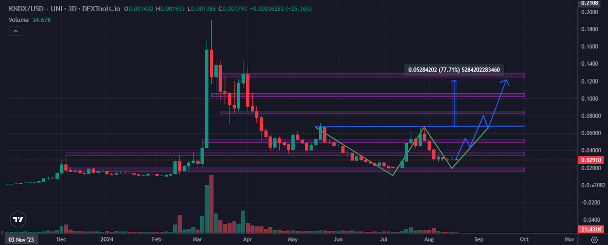 Kaizer_Crypto15's tweet photo. So the $KNDX chart looks like this in the month groundbreaking products will be released. 👀

The W pattern / double bottom has always been my favorite bullish set up.

Sentiment is ultra bearish.

I'm accumulating. 🫰

Even with $BTC & $ETH ranging for the next couple of weeks, Kondux is all set to outperform the #Altcoins market.

The upcoming catalysts are just too strong:

✅ #AI portal beta release imminent.

✅ Strategic partnership with #NVIDIA , with a spot for its Graphics Delivery Network (GDN) now secured and guaranteed by NVIDIA. (Read more about their partnership in the thread below).

✅ The v2 website about to launch, with lots of new functionality implemented.

✅ (SaaS) Partners are being onboarded to use the $KNDX tech stack at this very moment. ➡️ New revenue streams are being unlocked. 💰

✅ Kondux is one of @ZssBecker top picks for #Altseason2024

✅ All the Marketing & end product material that is going to be released will have a Hollywood style #VFX touch to it. ➡️ One of the recently onboarded $KNDX team members has an impressive Hollywood #Blockbuster and #GenerativeAI track record.

This team is not messing around.
Products are being released.
Partnerships are happening.
Tech is being released.

15M MC. 

Kondux is ready.🚀

$QNT $AAVE $PYR $IMX $TRIAS $ONDO $PAAL $SIDUS #NFTs $KAS $XRP $RENDER $RARE $GALA