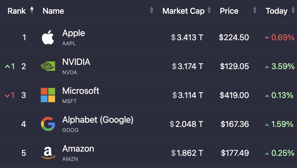 Nvidia $NVDA is back to having a larger market cap than Microsoft $MSFT