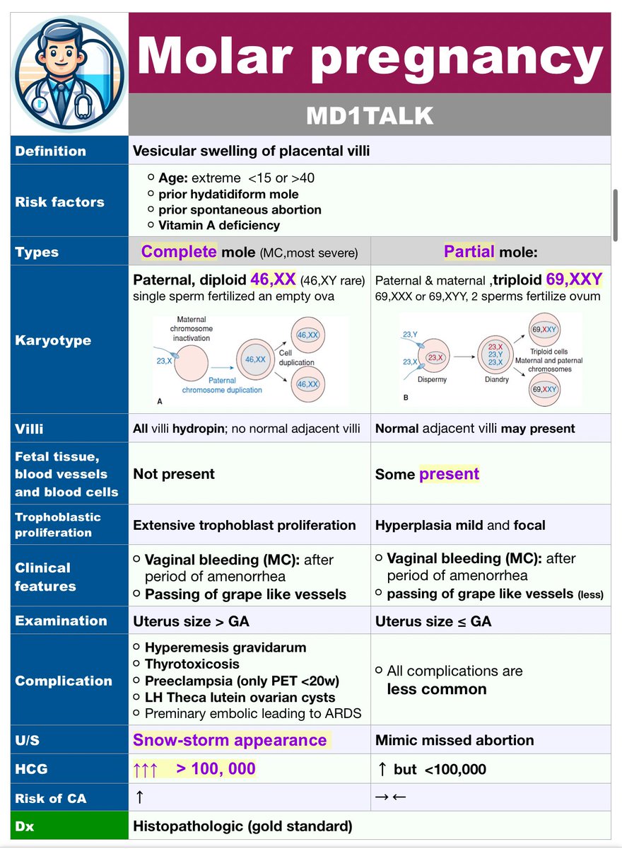 md1talk's tweet photo. جدول حق اختبارات للموضوع 
⭐️⭐️⭐️⭐️⭐️

الاجابة
Molar pregnancy “complete” https://t.co/bXBgYlAJ8V