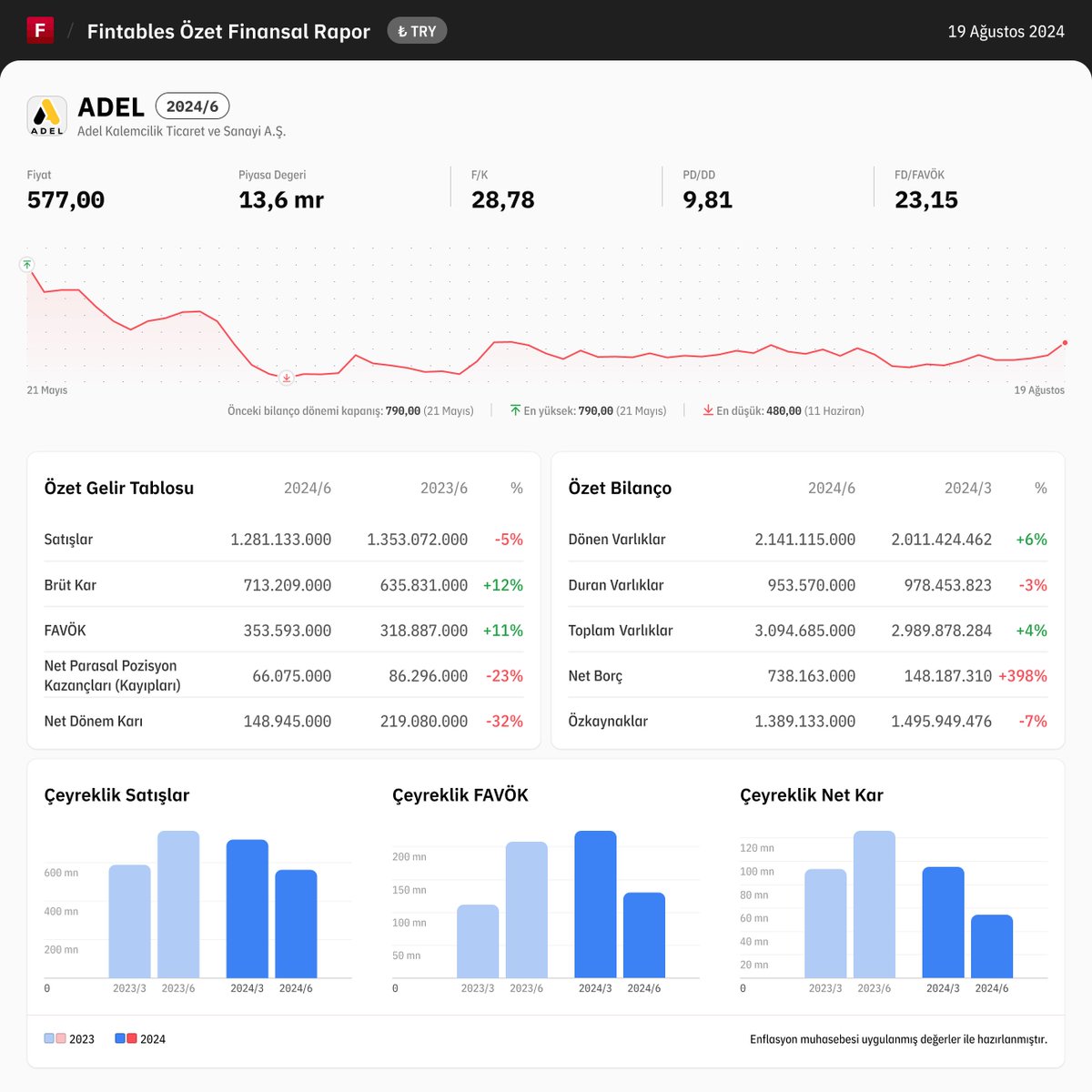 fintables's tweet photo. $ADEL 2024/6 finansal tabloları açıklandı. 

Detaylı analiz için: https://t.co/OOEhrBwKjr

Mobilde incelemek için: https://t.co/kdQDUgPG2r #ADEL https://t.co/aDxYo1pikT