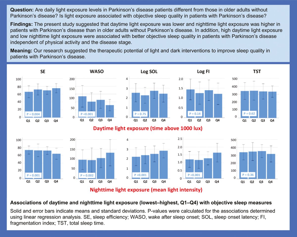 ResearchSleep's tweet photo. The present study illustrated that greater daytime light exposure and lower nighttime light exposure are significantly associated with better objective #sleep measures in patients with #Parkinsons disease. https://t.co/Tm32c92g5r #circadian https://t.co/g6fXRb3qbv