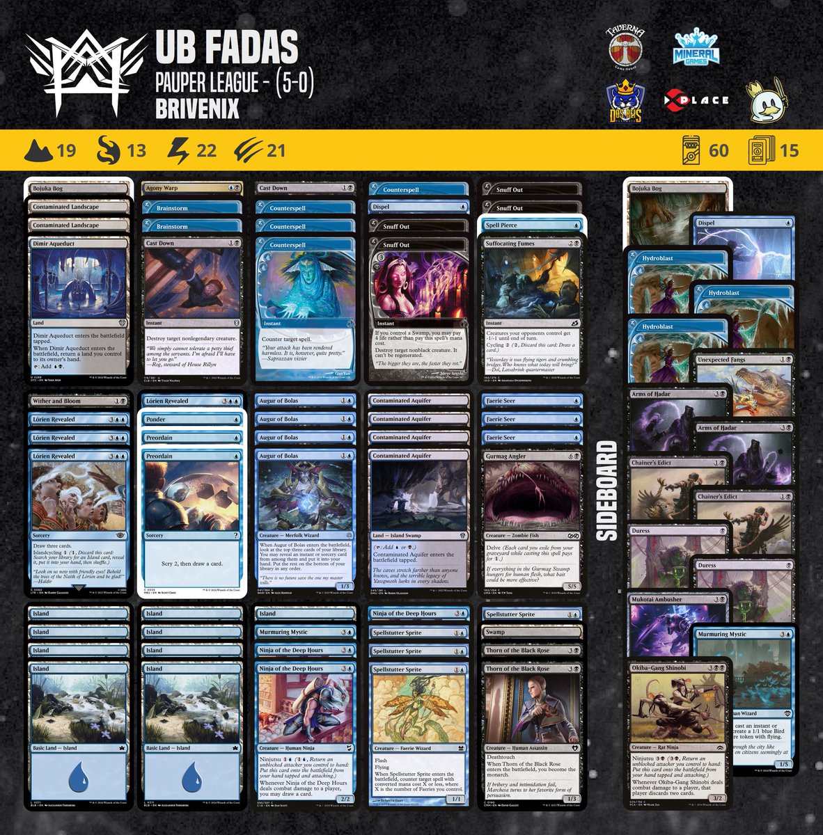 Our athlete Brivenix achieved a 5-0 in the Pauper League tournament with this UB Faeries decklist.

#pauper  #magic #mtgcommon #metagamepauper #mtgpauper #magicthegathering #wizardsofthecoast

<a href="/PauperDecklists/">Pauper 5.0</a> <a href="/fireshoes/">Robert Taylor🔥</a>