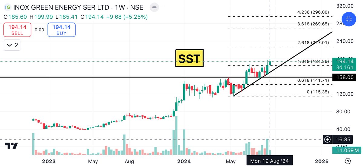 SSTtraders's tweet photo. #Swing #Trading #IntradayTrading #StockMarket #Trading #Investing  #SecretStocks #StockAnalysis #LearnTrading #MarketInsights #TradingEducation #StockTrading #TechnicalAnalysis #multiyearbreakouts 

#inox #Green #energy 

174 to 199.99 high 

🙏🏻😎 https://t.co/pKFsRHxPlw