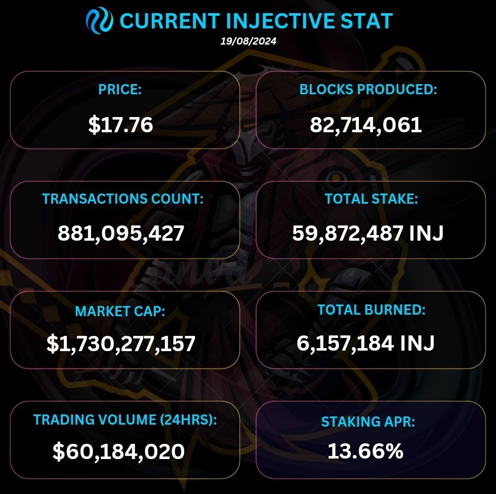 HarryBee_Yhu's tweet photo. Once again, Happy New Week #Ninjas! 🥷🥰
The week is just getting started, we believe in positive actions throughout the week within @Injective chain, so here's the current @Injective stat! 🔥🔥
Take advantage of this stat, explore, and grab more $INJ this week...
#Injecive #INJ $INJ #Web3 #MarketsToday