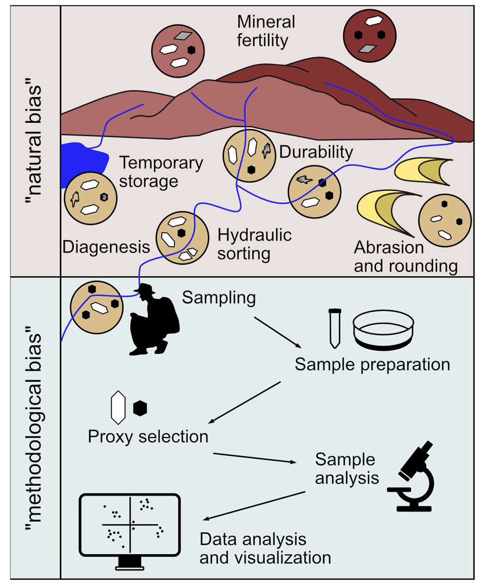 Check out our new Special Collection of 17 papers, "Controls and Biasing Factors in Sediment Generation, Routing, and Provenance": agupubs.onlinelibrary.wiley.com/doi/toc/10.100…
Organized and guest-edited by Laura Stutenbecker, Chris Mark, &amp; Alberto Resentini