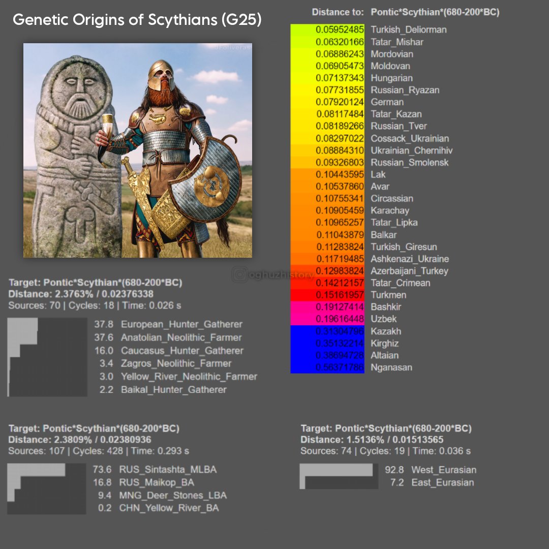 oghuzhistory's tweet photo. Genetic Origins of Scythians (G25)
#Scythians #Ukraine #Moldova #Nomadic #Invanision #Genetics https://t.co/vrNkiAoaDt
