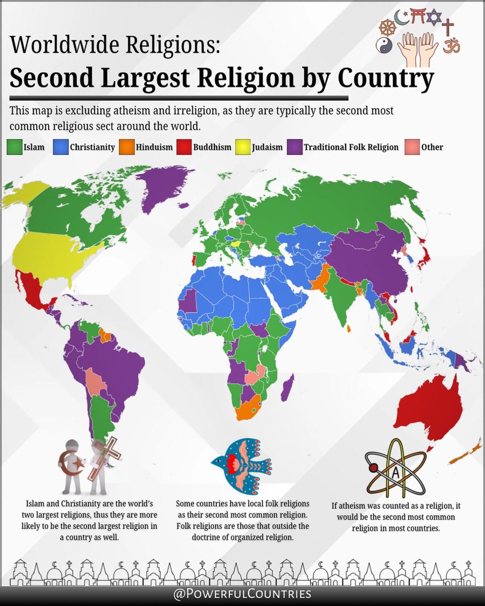 alecsenna's tweet photo. Second most common religion in each https://t.co/CxZAsayZP8 powerfulcountries https://t.co/wp62061N1O https://t.co/mvOizVuYgG