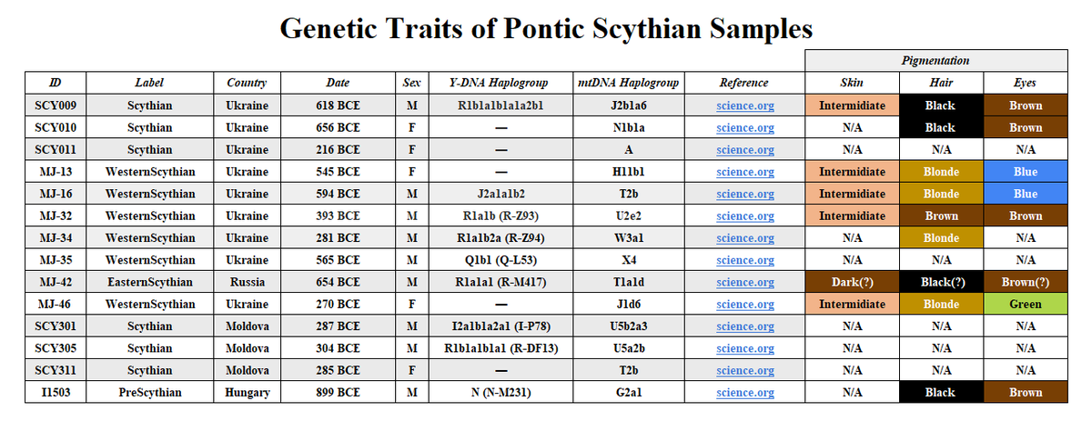 oghuzhistory's tweet photo. Genetic Traits of Pontic Scythian Samples
#Scythians #Ukraine #Moldova #Nomadic #Invanision #Steppe #Genetics https://t.co/SbTDSG0fnZ