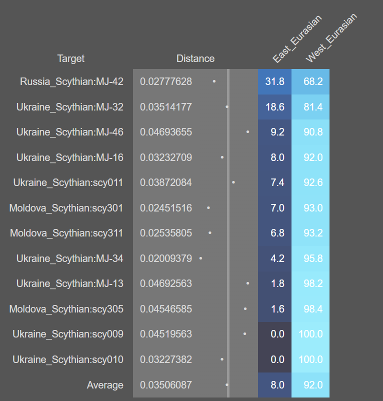 oghuzhistory's tweet photo. Individual Genetic Origins of Scythians (G25)
#Scythians #Ukraine #Moldova #Nomadic #Invanision #Steppe #Genetics https://t.co/mnXecRcD0S