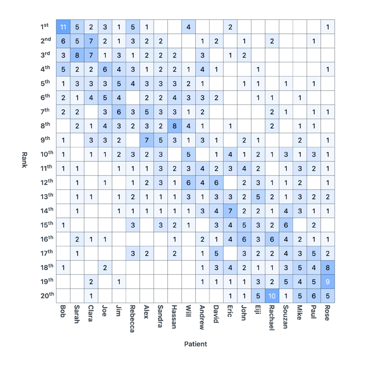 1OOOminds's tweet image. 34 medical experts were asked to rank 20 patients according to how likely they perceive the patient to have a particular medical condition.

Note the large variability in diagnoses.

This is why using specialized #decisionmaking tools is vital.

#decisionscience #healtheconomics