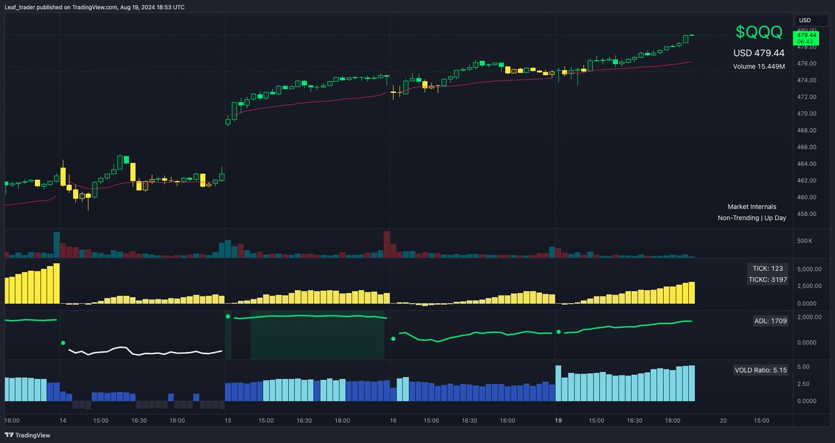 leaf_trader's tweet image. Market Dashboards and tools getting a revamp. 🥱

Added: 
- custom setup for key indices (all editable)
- yield curve
- focus list
- trendshifter (market internals)
- RRG map (formatting issues)

#stillcoding