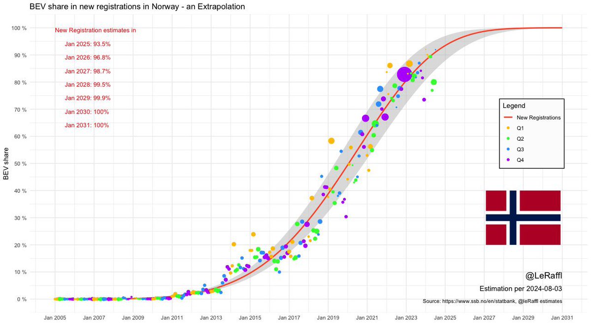 janrosenow's tweet photo. Now that’s an S-curve!

Norway has reached an astonishing battery electric vehicle share of sales of 84% over the last 12 months and more than 90% in the last month.

HT @leRaffl https://t.co/MDLM2V9sgd