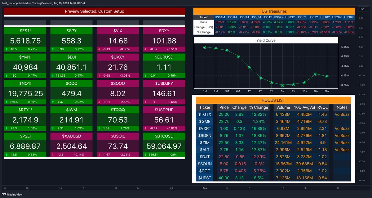 leaf_trader's tweet image. Market Dashboards and tools getting a revamp. 🥱

Added: 
- custom setup for key indices (all editable)
- yield curve
- focus list
- trendshifter (market internals)
- RRG map (formatting issues)

#stillcoding