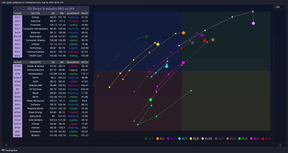 leaf_trader's tweet image. Market Dashboards and tools getting a revamp. 🥱

Added: 
- custom setup for key indices (all editable)
- yield curve
- focus list
- trendshifter (market internals)
- RRG map (formatting issues)

#stillcoding