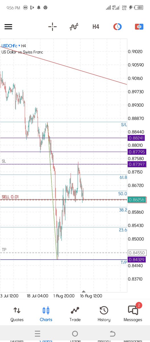 Loum001's tweet photo. It's a nice setup on usdchf....Sell using the Fibonacci retracement forex trading strategy... Triggered with a bearish engulfing candle.
#forextrading
#Forexug
@Loum001
@DemetriusRO6
@CalvinCapstone https://t.co/zzn9mf0XFf