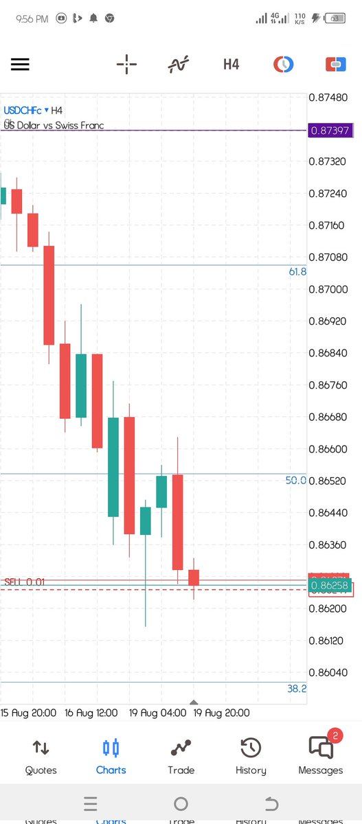 Loum001's tweet photo. It's a nice setup on usdchf....Sell using the Fibonacci retracement forex trading strategy... Triggered with a bearish engulfing candle.
#forextrading
#Forexug
@Loum001
@DemetriusRO6
@CalvinCapstone https://t.co/zzn9mf0XFf