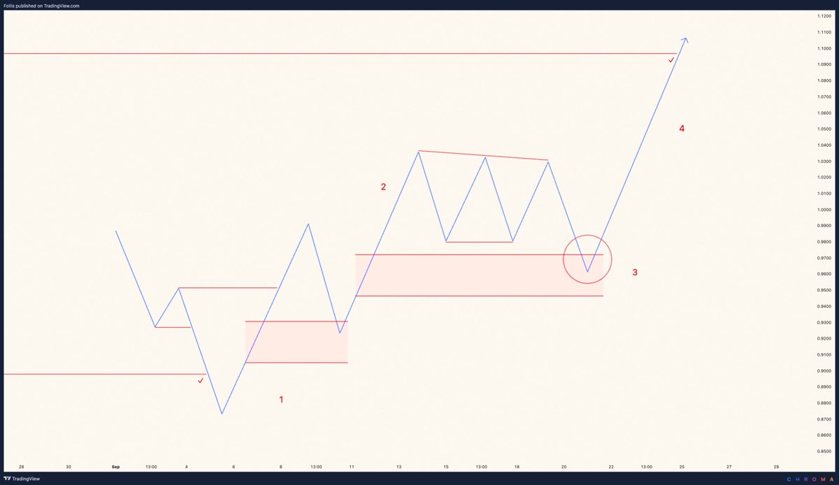 follis_'s tweet photo. ONE SETUP FOR LIFE 

$BTC 📝 https://t.co/B48CAcq0rv