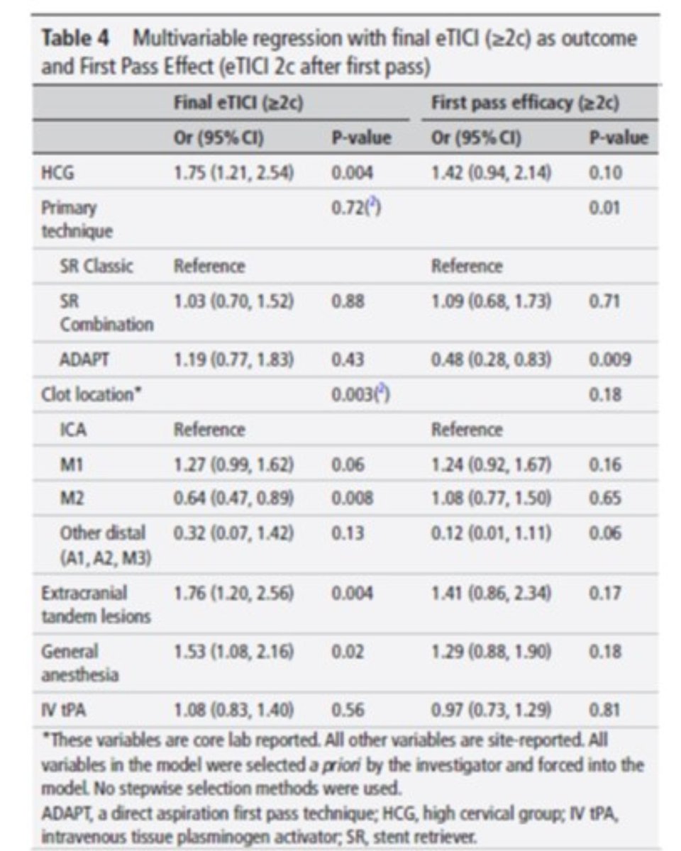 JNIS (@jnis_bmj) on Twitter photo Higher is better! The ASSIST investigators show high cervical carotid placement of a balloon-guide catheter leads to better recanalization rates in mechanical thrombectomy. bit.ly/4dlCE1u #Stroke #Thrombectomy #BGC Higher is better! The ASSIST investigators show high cervical carotid placement of a balloon-guide catheter leads to better recanalization rates in mechanical thrombectomy. bit.ly/4dlCE1u #Stroke #Thrombectomy #BGC