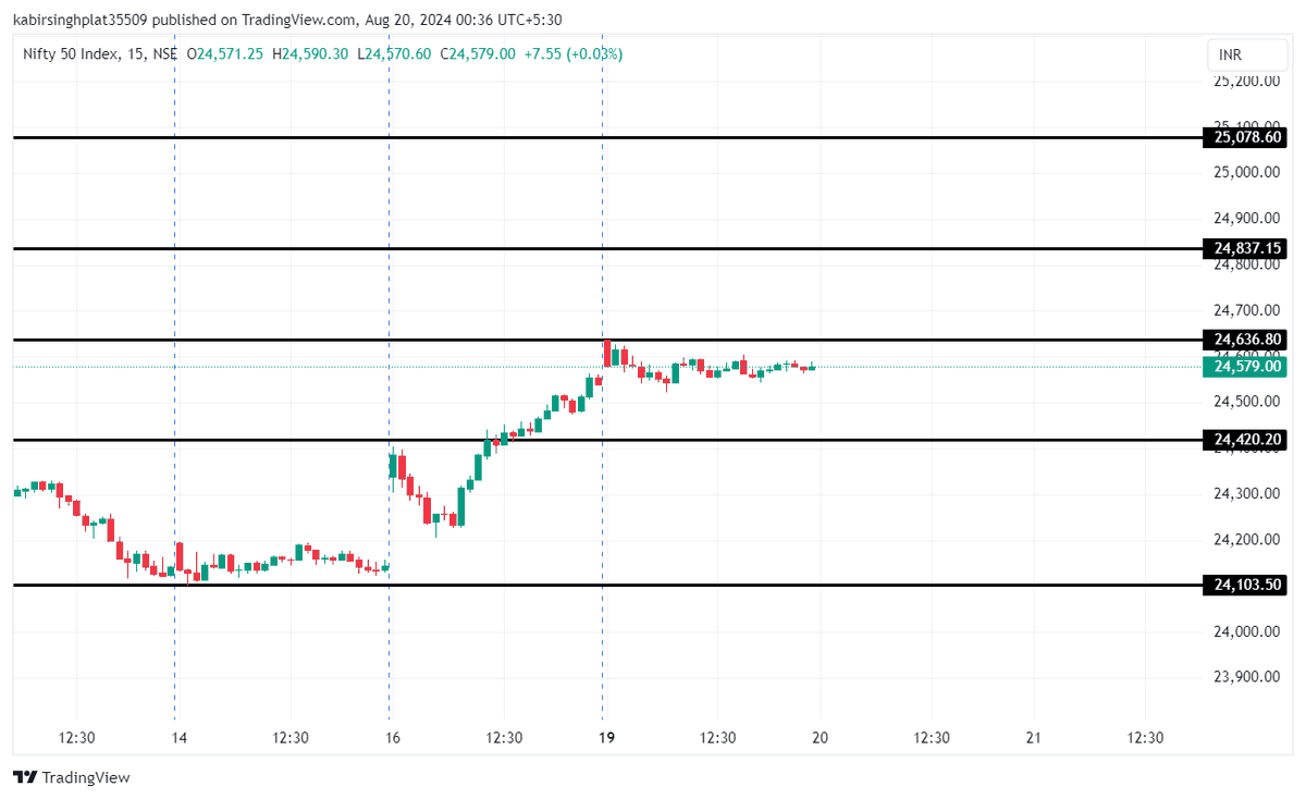 KbsPlatform's tweet photo. Today, the Indian stock market saw modest gains. The Sensex rose by 150 points to 79,106, and the Nifty added 5 points to close at 24,144. https://t.co/L5B8WZHej0