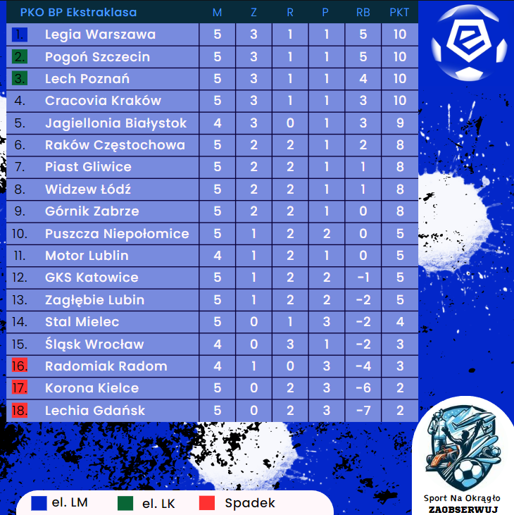 Lukasz_Gucia's tweet photo. ⚽️A tak prezentuje się tabela naszej ligi po 5 kolejkach:
Zaobserwuj po więcej😉
#STMPIA #Ekstraklasa https://t.co/YmtQUFDACR