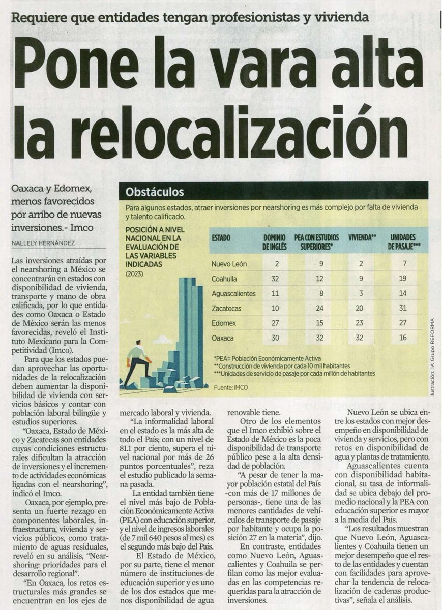 imcomx's tweet photo. "Las inversiones atraídas por el #nearshoring a México se concentrarán en estados con disponibilidad de vivienda, transporte y mano de obra calificada."
🔎Revisa la nota de @Reforma: https://t.co/eUw9SRAfLl
💻Consulta nuestro análisis: https://t.co/SfB1Ih4dtA https://t.co/1yVvVazGAC