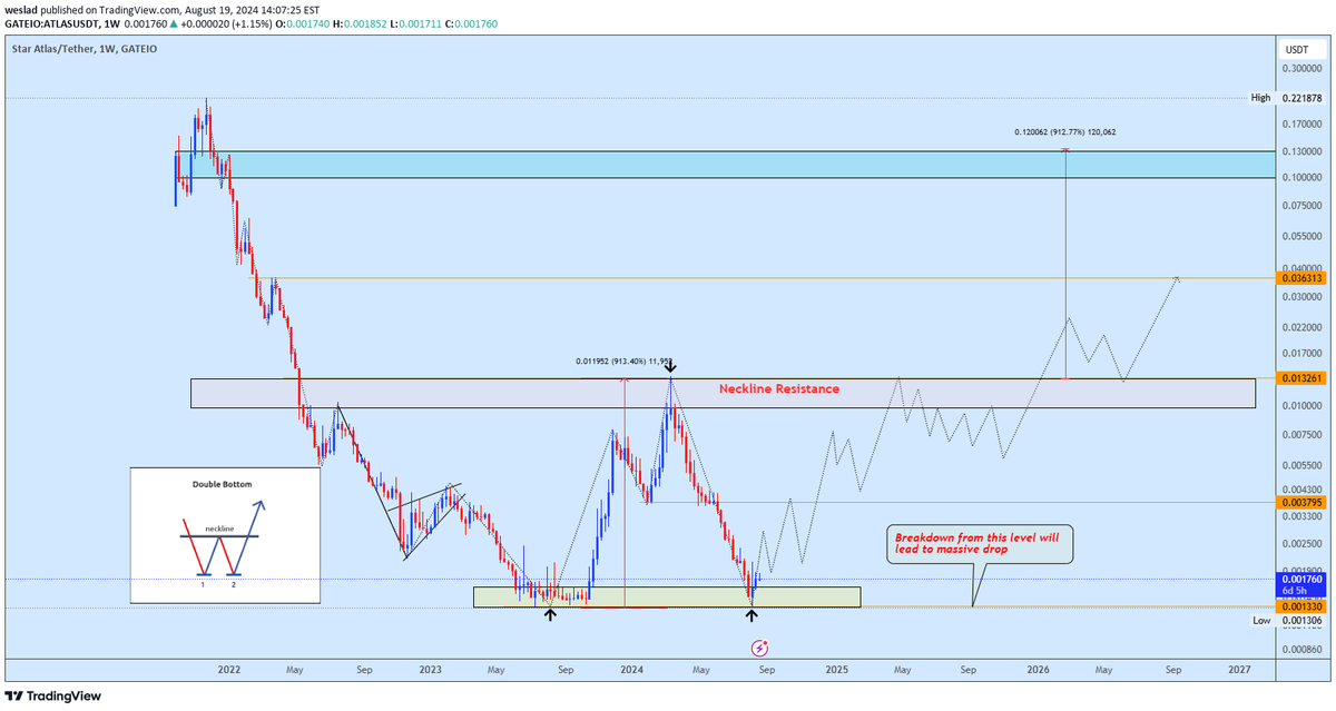 ChartMonkeyBTC's tweet photo. 📊NEUTRAL: #ATLASUSDT $ATLAS by @WCSERA
@staratlas ATLAS may be forming a potential double bottom pattern as it holds at the main demand zone. A break above the neckline resistance would confirm the setup, with a target price indicated on the chart. https://t.co/5H1TmugmW6