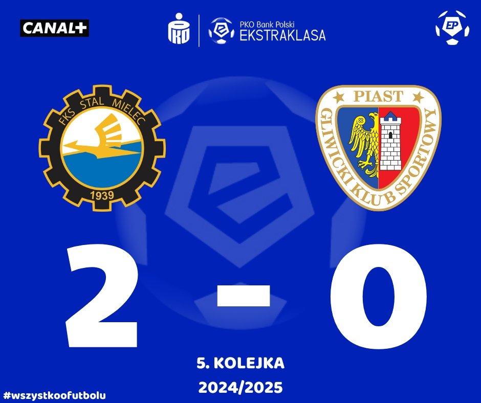 wofutbolu's tweet photo. #STMPIA
❗Stal wygrywa pierwszy raz w sezonie, nie ma już niepokonanych w tym sezonie Ekstraklasy! ⚽
⚪🔵 Stal Mielec 2:0 Piast Gliwice 🔵🔴
⚽ Ilya Shkurin 78'
⚽ Ravve Assayag 84' https://t.co/pg6jDDhYHo