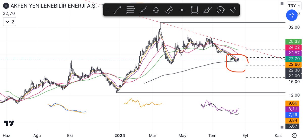 MajorTrading61's tweet photo. #akfye 
Uzun vadeli ortalamadan tepkiyi almış.. Mallanma bölgesi 23-23.50 üstünde kısada 26 ları görebilir üstünde yeni trend başlatabilir...!!

#bist100 #endeks #enery #astor #gesan #sasa #kozal #halkb #akbnk #garan #ykbnk #entra #borls #ofsym #hatsn #surgy #ekgyo #alark #alfas https://t.co/dllfr0LV80
