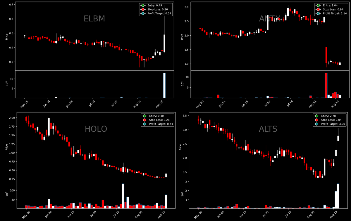 thewealthbot's tweet photo. TWE Breakout continuation scanner has detected $ELBM $ANTX $HOLO $ALTS on high relative volume and Market Cap under $100 million. 👍Entry, Stop Loss and Profit targets given in the picture below: https://t.co/JQvrrn7uij