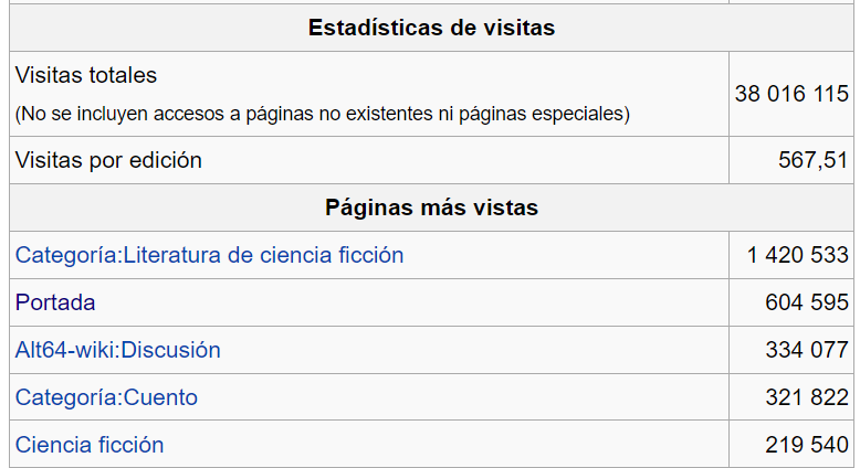 Hoy, a primera hora, hemos alcanzado los 38 millones de visitas en la wiki.

alt64.org/wiki/index.php…