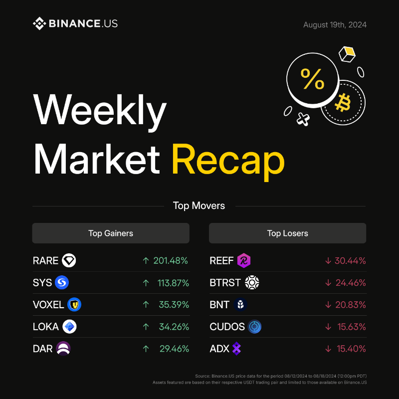BinanceUS's tweet photo. Your #WeeklyMarketRecap 🗓️

Top gainers:
1. $RARE @SuperRare
2. $SYS @syscoin
3. $VOXEL @VoxieTactics
4. $LOKA @LeagueKingdoms
5. $DAR @MinesOfDalarnia

Full list ⤵️