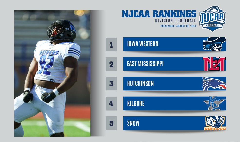 The reigning National Champs take #⃣1⃣!

Iowa Western claims the top spot in the #NJCAAFootball DI Preseason Rankings! East Mississippi and Hutchinson round out the Top-3 with Kilgore and Snow in the 4⃣ and 5⃣ spots. 🏈

Full Rankings | njcaa.org/sports/fball/r…