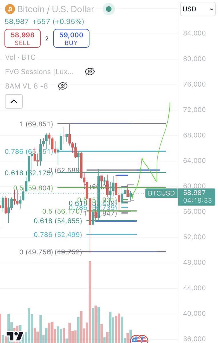 _Pontare's tweet image. Hope all had a great monday!
Been a good start of the week looks like BTC will have an extension up finally!! 🚀