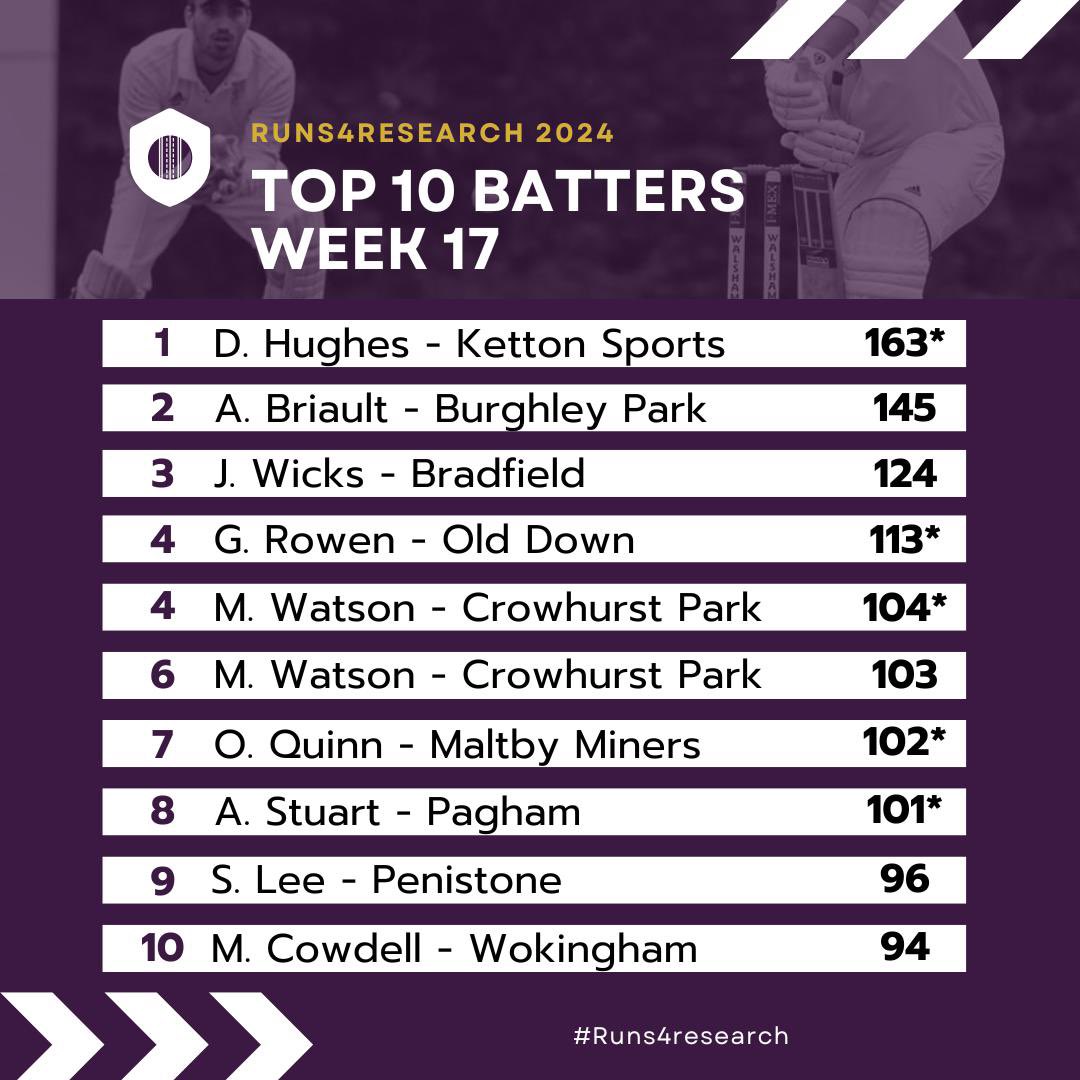 Runs4Research's tweet photo. Back to Back 💯s for Dan Hughes (6th leaderboard appearance) and back to back 5WHs from Jordan Wright the highlights in Week 17. Bat led the way with 8 centuries, including two by previous #POTW winner Monty Watson #Runs4Research https://t.co/wCFcylvKyT