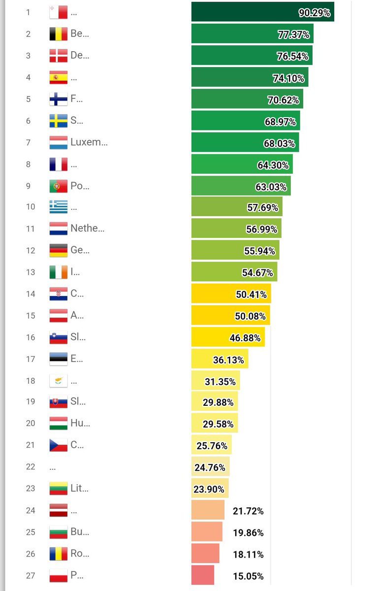 Polska najbardziej homofobicznym krajem w całej Unii Europejskiej! 

Czuję dumę 💪🇵🇱

🏳️‍🌈💩