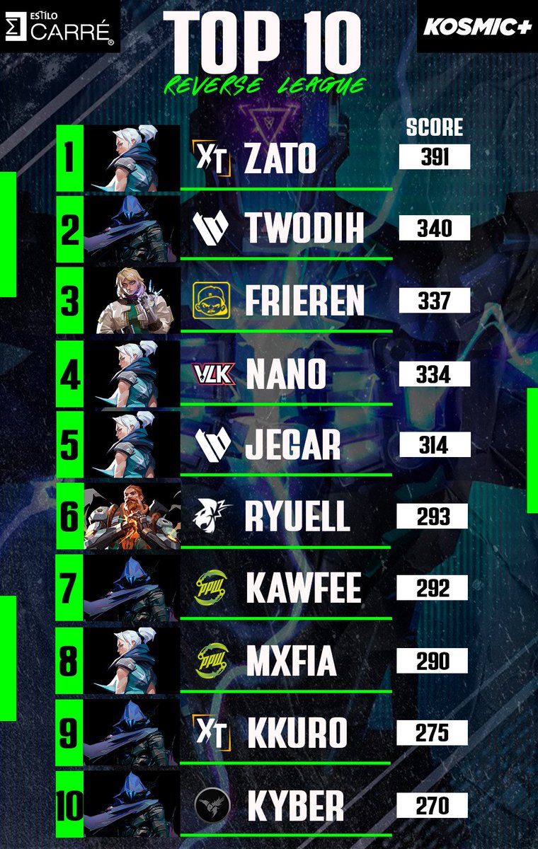 #TOP10 

En la #Semana1 estos fueron los 10 mejores jugadores: 

1- <a href="/zatojs/">Zato</a> 🇨🇷
2- <a href="/Two_Dih/">TwoDih</a> 🇨🇴
3- <a href="/Surx08/">Sebastian Castillo</a>  🇬🇹
4- <a href="/CrNano27/">Nano</a> 🇨🇷
5- <a href="/Jegar01/">Jegar</a> 🇨🇷
6- <a href="/Ryuell_/">Ryuell</a> 🇲🇽
7- <a href="/kawfee7/">KAWFEE</a> 🇩🇴
8- <a href="/Mxfiafps/">mxfiazin</a> 🇨🇴
9- <a href="/3wp9k/">kKuro</a> 🇨🇴
10- <a href="/KyberMx/">Kyber</a> 🇲🇽

Muchas felicidades 🏆

Sponsor by: @Kosmicplus / <a href="/estilocarre/">Estilo Carré ®️</a>