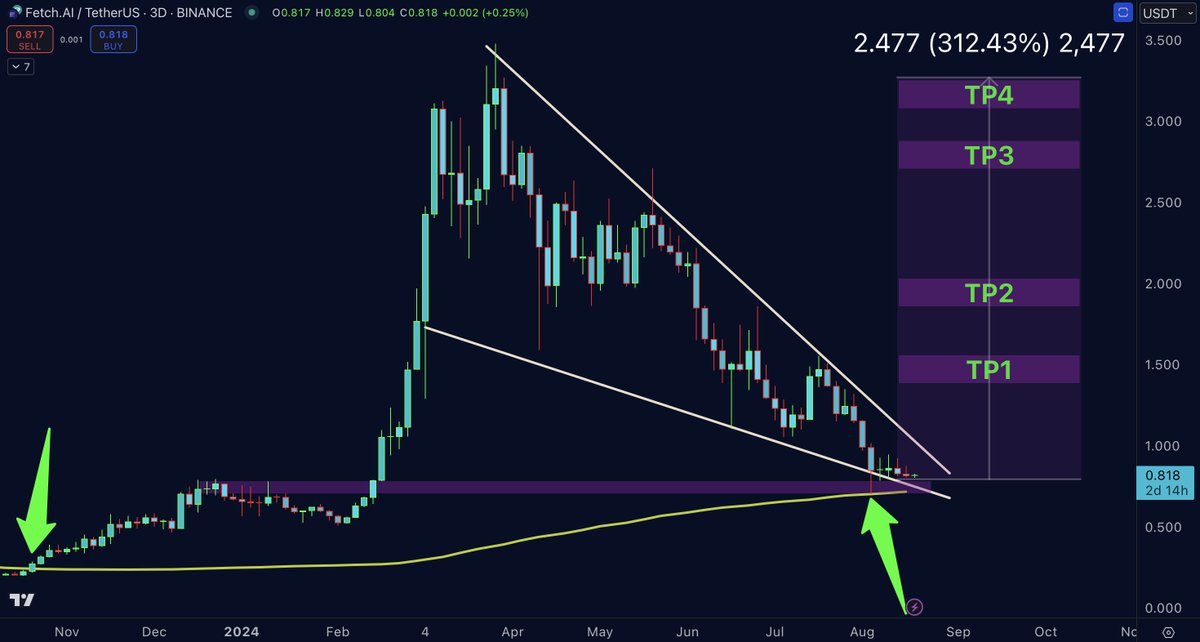$FET: one of the best looking charts:

- Massive falling wedge forming
- MA99 Weekly bounce
- RSI in oversold region
- Strong support nearby

Buying big here at $0,80