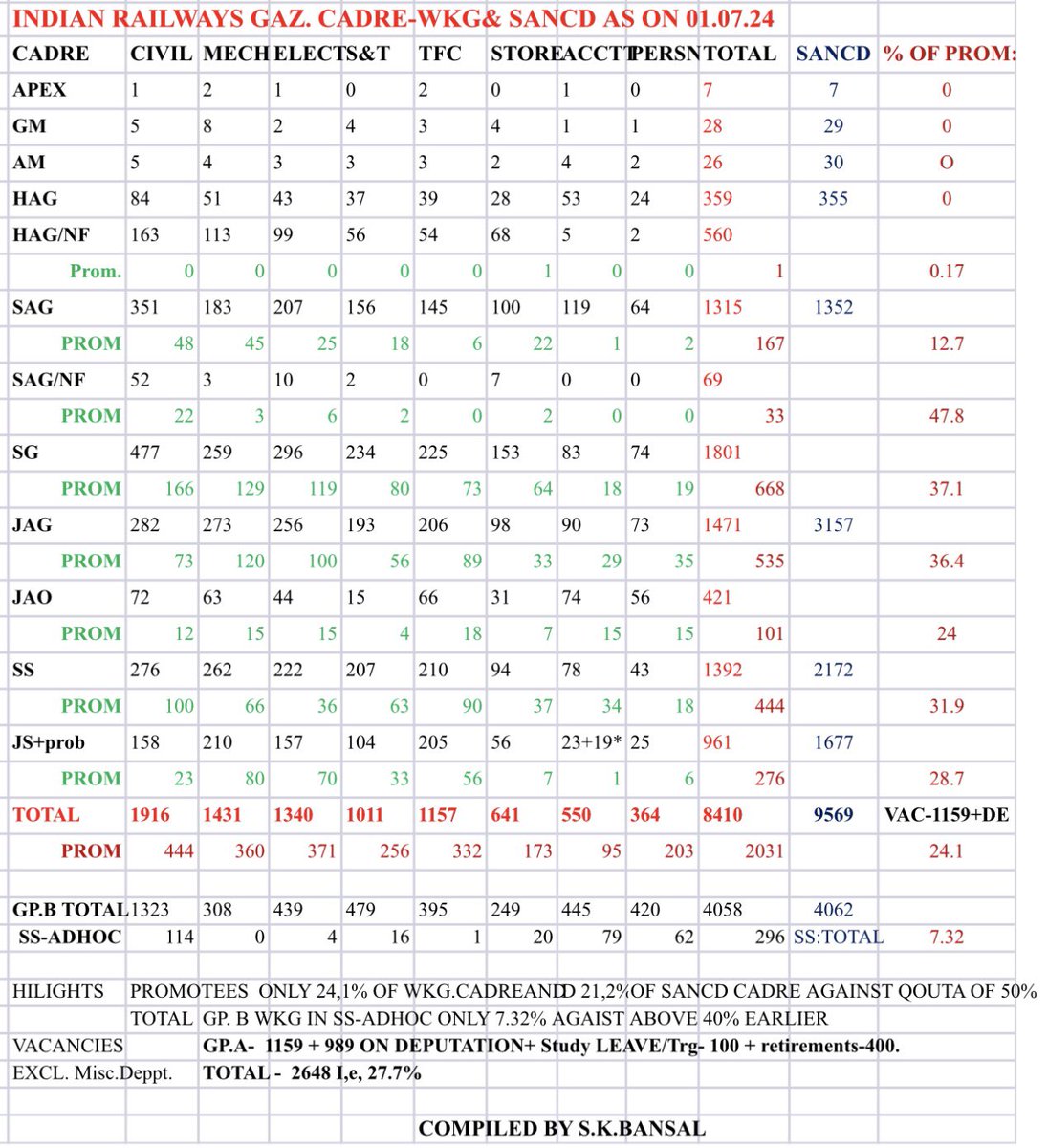 Railwhispers's tweet photo. Find herewith the #Sanctioned and #working_cadre strength of Group “A” & Group “B” Officers in #IndianRailways as on 01.07.2024 for information of all.
Courtesy: #SKBansal
@RailMinIndia @AshwiniVaishnaw @PMOIndia @DoPTGoI @FinMinIndia #FROA #IRPOF @RailSamachar @RailVisionTV https://t.co/z83NHKnTjo