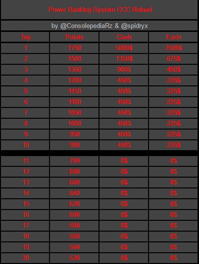 Rz Spidryx ๐ต๐ธ๐ฑ๐ง๐ณ๐จ (@spidryx) on Twitter photo โ๏ธHere is the new point scale for the CCC Reload which will take place this season in the <a href="/ConsolepediaRz/">Consolepedia by Rz</a> ! ๐
Do you validate it ? ๐ค
Don't hesitate to discuss it in the comments ! ๐ โ๏ธHere is the new point scale for the CCC Reload which will take place this season in the <a href="/ConsolepediaRz/">Consolepedia by Rz</a> ! ๐
Do you validate it ? ๐ค
Don't hesitate to discuss it in the comments ! ๐
