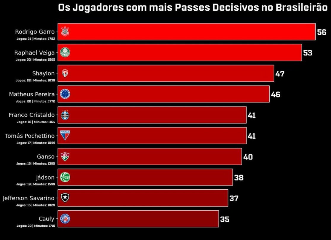 soccergfbpa's tweet photo. O jogador mais decisivo do Grêmio no Brasileirão se chama Franco Cristaldo. 

Pesquisa realizada pelo @DataFutebol https://t.co/GOTH3bWa4z