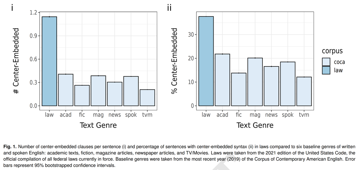 New paper w/ Frank Mollica, <a href="/LanguageMIT/">Ted Gibson, Language Lab MIT</a> in PNAS! “Even laypeople use legalese”

Corpus analysis + experiments suggest lawyers use legalese to sound authoritative, an account we dub the magic spell hypothesis

Full paper tedlab.mit.edu/tedlab_website…
MIT News
news.mit.edu/2024/mit-study…
1/
