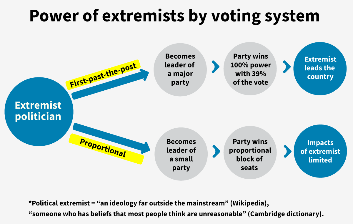 First-past-the-post doesn't keep out extremists. It just let's them hide within larger parties, influencing policy in the shadows. 

In a proportional system, they’d either be ignored during coalition talks or forced to moderate and compromise to be taken seriously.