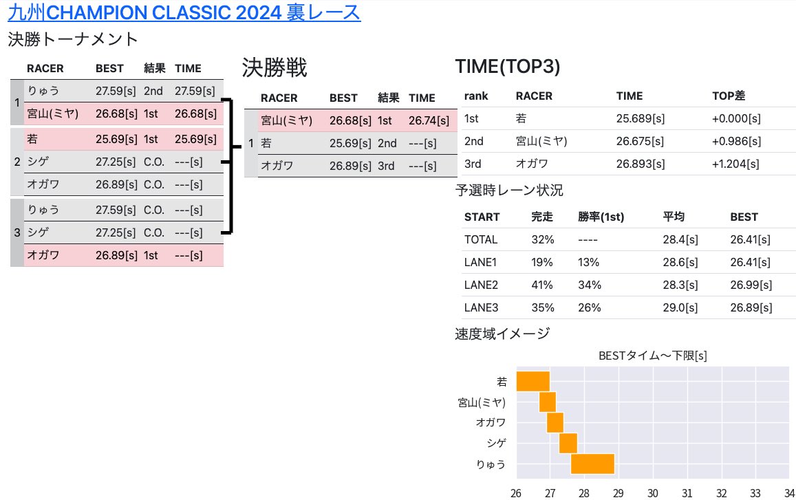 isakamasu's tweet photo. 九州チャンピオンクラシック2024の決勝トーナメントRESULTです!
予選も含めアツい戦いでした!
#KCC
#mini4wd
#ミニ四駆
#OXSYS
#OXGAME https://t.co/uqEm1LSplZ