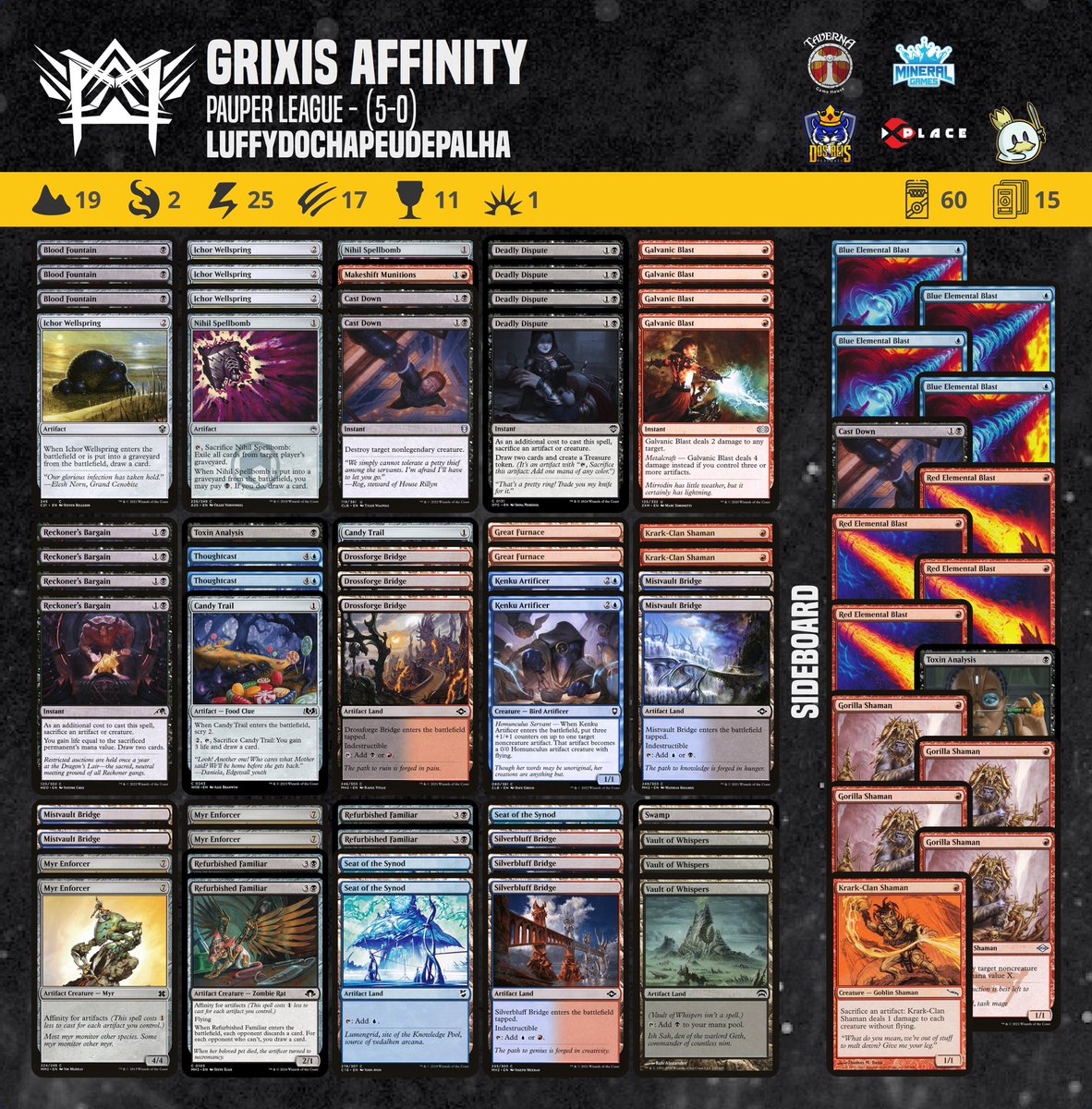 Our athlete <a href="/GabrielLuffyDCP/">Gabriel Mota</a> achieved a 5-0 in the Pauper League tournament with this Grixis Affinity decklist.

#pauper  #magic #mtgcommon #metagamepauper #mtgpauper #magicthegathering #wizardsofthecoast 

<a href="/PauperDecklists/">Pauper 5.0</a> <a href="/fireshoes/">Robert Taylor🔥</a>