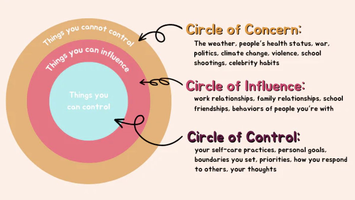 PureBK_AU's tweet image. Focus on your circle of influence to make meaningful changes; let go of the rest to find peace.

#cirlceofinfluence #circleofcontrol #circleofconcern #focus #mindset